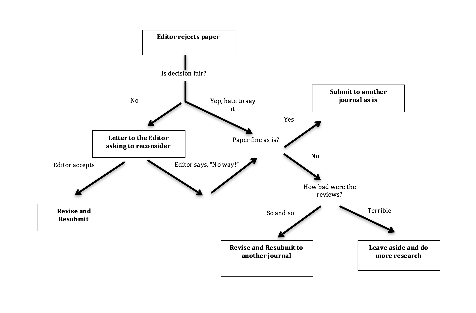 Decision Tree diagram.